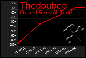 Total Graph of Thedoubee