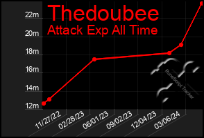 Total Graph of Thedoubee