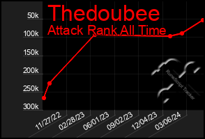 Total Graph of Thedoubee