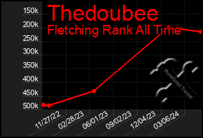 Total Graph of Thedoubee