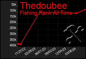 Total Graph of Thedoubee