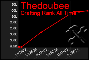 Total Graph of Thedoubee