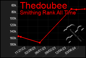 Total Graph of Thedoubee