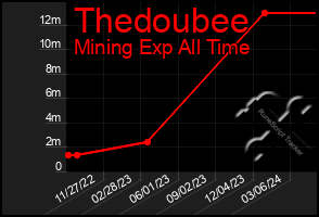 Total Graph of Thedoubee