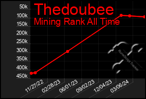 Total Graph of Thedoubee