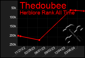 Total Graph of Thedoubee