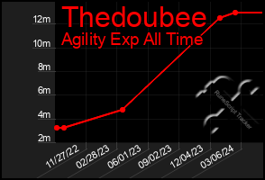 Total Graph of Thedoubee