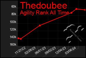 Total Graph of Thedoubee