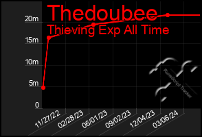 Total Graph of Thedoubee