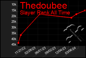 Total Graph of Thedoubee