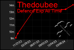 Total Graph of Thedoubee