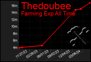 Total Graph of Thedoubee