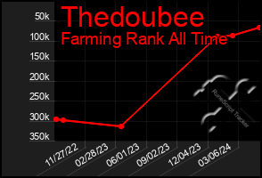 Total Graph of Thedoubee