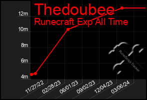 Total Graph of Thedoubee