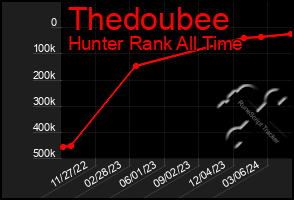 Total Graph of Thedoubee