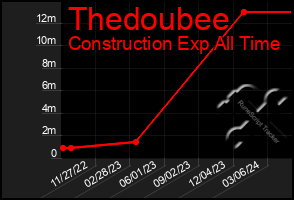 Total Graph of Thedoubee