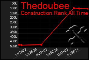 Total Graph of Thedoubee