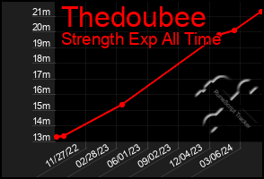 Total Graph of Thedoubee