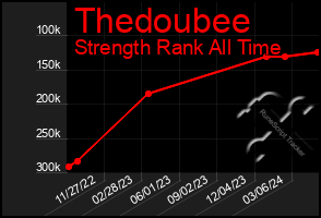 Total Graph of Thedoubee