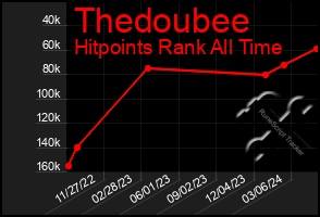 Total Graph of Thedoubee