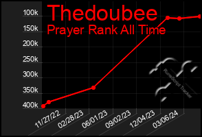 Total Graph of Thedoubee