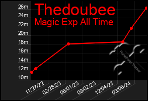 Total Graph of Thedoubee