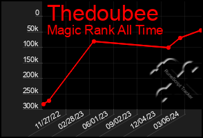 Total Graph of Thedoubee