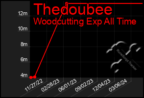 Total Graph of Thedoubee