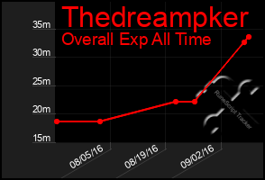 Total Graph of Thedreampker