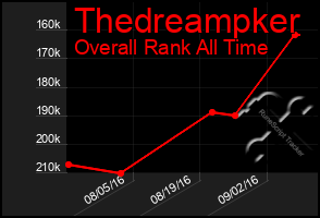 Total Graph of Thedreampker