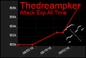 Total Graph of Thedreampker