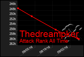 Total Graph of Thedreampker