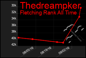 Total Graph of Thedreampker