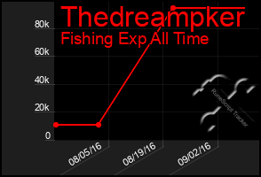 Total Graph of Thedreampker