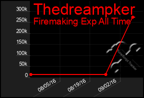 Total Graph of Thedreampker