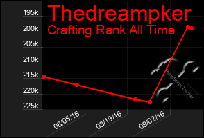 Total Graph of Thedreampker