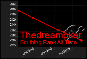 Total Graph of Thedreampker