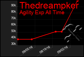 Total Graph of Thedreampker