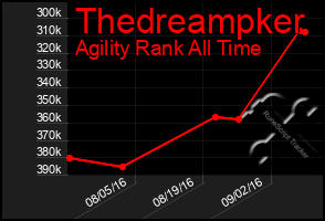 Total Graph of Thedreampker