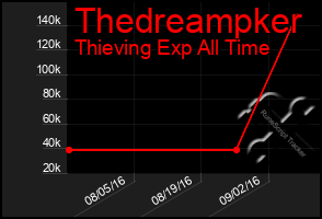 Total Graph of Thedreampker