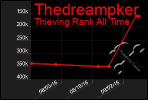 Total Graph of Thedreampker