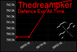 Total Graph of Thedreampker