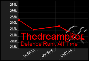 Total Graph of Thedreampker