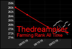 Total Graph of Thedreampker