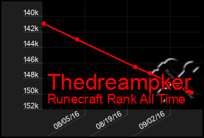 Total Graph of Thedreampker