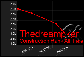 Total Graph of Thedreampker