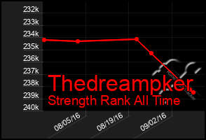 Total Graph of Thedreampker