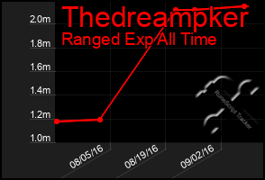 Total Graph of Thedreampker