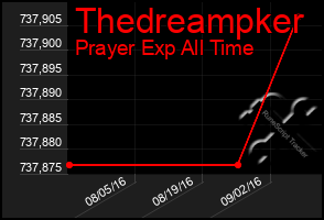 Total Graph of Thedreampker