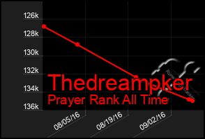 Total Graph of Thedreampker